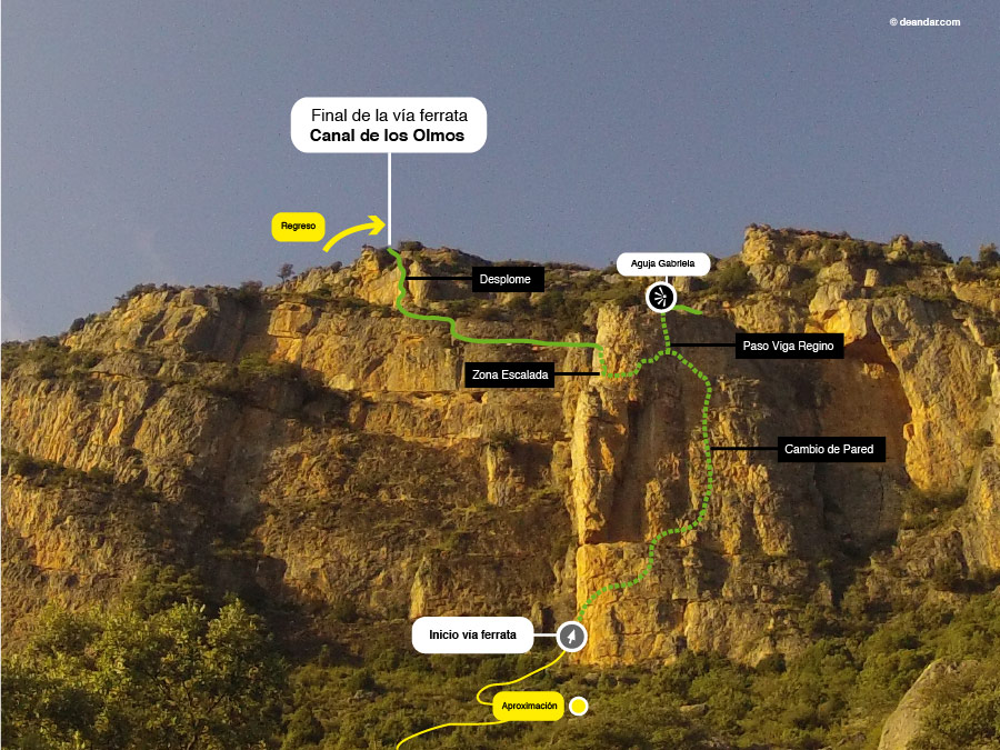Croquis de lo que nos espera en la vía ferrata 