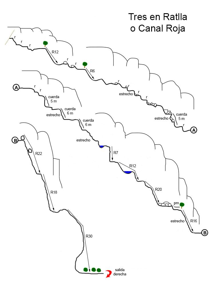 Croquis del descenso - Tres en Ratlla (© Miguel Valle) 