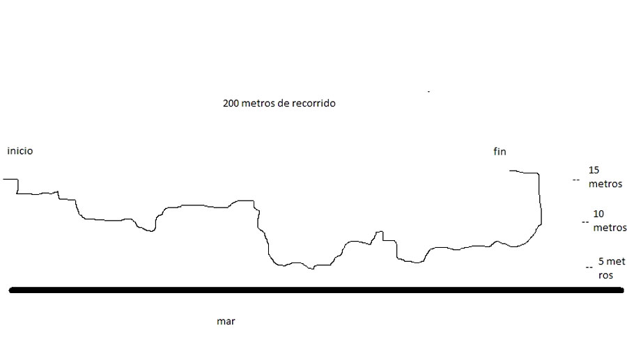 Croquis de la vía ferrata 