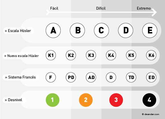 Comparativa de diferentes escalas de graduación en vía ferrata